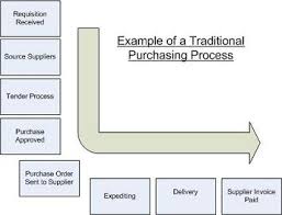 How To Design A Purchasing Process Part 1
