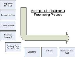 how to design a purchasing process part 1