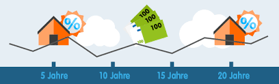 Die zinsen für darlehen mit. Kreditzinsen Entwicklung Der Letzten 20 Jahre Wohnung Com Ratgeber