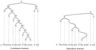 Prepositional phrases occur with a range of functions, including: Phrase Wikipedia