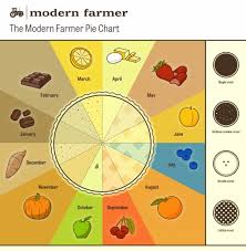 The Modern Farmer Pie Chart Neatorama