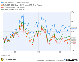 Oil Etfs Are Not For Investment The Motley Fool