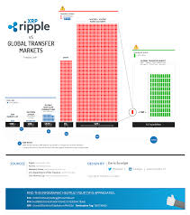 Infographic Xrp Vs Global Transfer Markets Lets Put Things