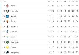 Inter Milan Pecundangi Juventus Berikut Klasemen Terbaru Liga Italia