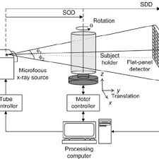 Replacing imaging intensifiers with flat panel detectors (fpd) for angiography has broadened digital imaging's role in the cath lab. Pdf A Flat Panel Detector Based Micro Ct System Performance Evaluation For Small Animal Imaging