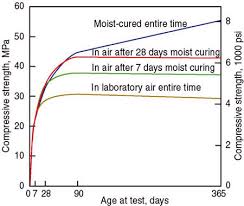 Role Of Concrete Curing