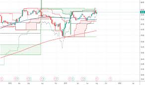 Wd Stock Price And Chart Nyse Wd Tradingview