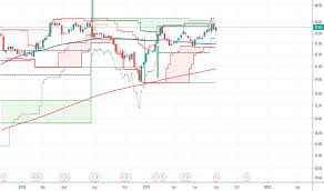 Wd Stock Price And Chart Nyse Wd Tradingview