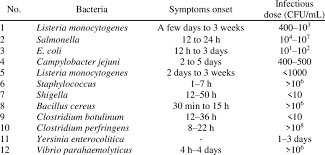 Selected Bacterial Pathogens Responsible For Illness And Their Download Table