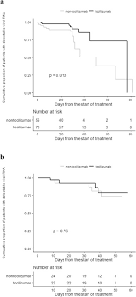 A second dose could be Impact Of Interleukin 6 Blockade With Tocilizumab On Sars Cov 2 Viral Kinetics And Antibody Responses In Patients With Covid 19 A Prospective Cohort Study Ebiomedicine