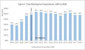 Malaysia personal income tax guide 2018 ya 2017. Analysing Malaysia S Development Expenditure De In The Federal Budget Dr Ong Kian Ming çŽ‹å»ºæ°'