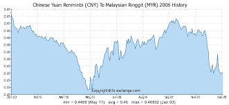 Chinese Yuan Renminbi Cny To Malaysian Ringgit Myr On 11