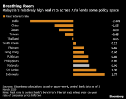 All 13 economists polled by reuters had forecast that bank negara malaysia. Malaysia Cuts Key Rate As Global Central Banks Act On Virus Bloomberg