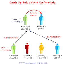 Select hon'ble the chief justice hon'ble mr. Catch Up Principle And Consequential Seniority In Promotion Lawumbrella