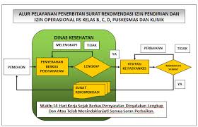 Pelayanan Rekomendasi Teknis Pendirian Dan Operasional Rumah Sakit Kelas C D Puskesmas Dan Klinik