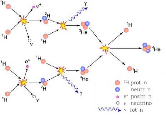 Forma principal de una reacción en cadena protón-protón, PP en el Sol. |  Download Scientific Diagram