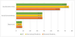 A quantitave approach has been undertaken to assess students' stress. Sustainability Free Full Text Depression Acculturative Stress And Social Connectedness Among International University Students In Japan A Statistical Investigation