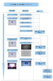 macが起動しない時の症状の確認と復旧方法のフローチャート mac本体のデータ復旧 データ復旧のパソコンサポートやまもと flow chart chart bar chart