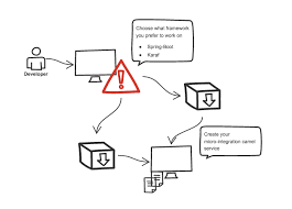 Routes that define a sequence or flow of processing. Getting Started With Fuse Integration Service 2 0 Tech Preview Red Hat Developer