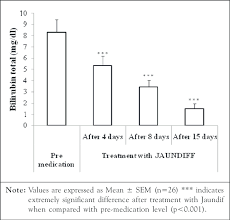 It Represents Total Serum Bilirubin Level Mg Dl In