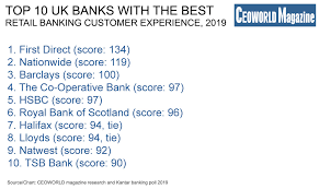 It can also be found on their website together with faqs which would answer. Top 10 Uk Banks With The Best Retail Banking Customer Experience Ceoworld Magazine