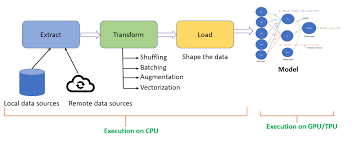 I tried setting step=1, but then i get a different error valueerror: How To Reduce Training Time For A Deep Learning Model Using Tf Data Laptrinhx