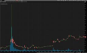 More images for nokia stock meme » Top Meme Stocks To Buy Right Now 5 In Focus Nasdaq