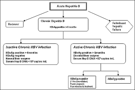 Malaysian Family Physicians Review Articles Hepatitis B