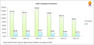 Indias Major Crops Soyabean Gktoday