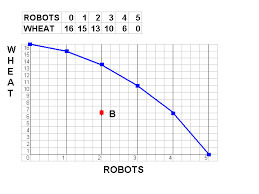 Chapter 2 -- Production Possibilities