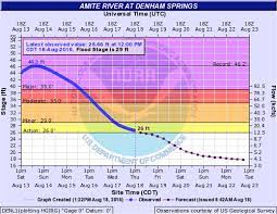 Amite river stage denham springs. 2016 Flooding In South Louisiana Weathertrends360