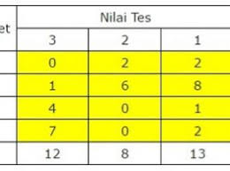 R x 1 x 2 0 545 r x 1 y 0 986 r x 2 y 0 436 intepretasikan hasil koefisien korelasi berdasarkan informasi yang didapat. Penjelasan Koefisien Kontingensi C Dan Cara Hitung Lengkap Uji Statistik
