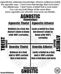 Not Too Much Humor On This One But It Makes A Good Organizer For The Different Schools Of Thought Atheism Agnostic Words
