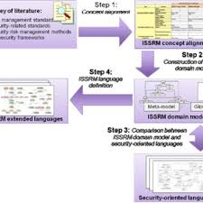 Pdf A Systematic Approach To Define The Domain Of Information System Security Risk Management