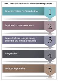 How is peripheral neuropathy treated? Nerve Decompression Surgery Can Reverse Neuropathy Of The Foot