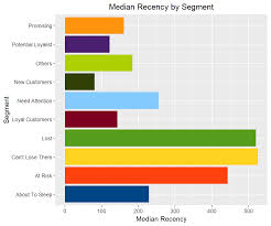 Rfm Transaction Level Data Rfm