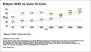 bilsom 303s v uvex hi com comparison