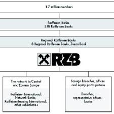 Raiffeisen bank will never send you emails or sms through which you are required to access web addresses or links in order to login into raiffeisen online. Structure Of The Raiffeisen Banking Group Download Scientific Diagram