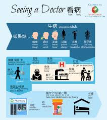 Seeing A Doctor Vocabulary Vivid Chinese Chinese Language Learn Chinese Chinese Language Learning