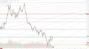 two key gbp usd patterns in the chart as sterling dollar