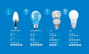 Led headlight bulbs aren't the brightest headlight bulbs available. Comparing Led Vs Cfl Vs Incandescent Light Bulbs