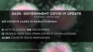 Kuwait's ministry of health announced 1144 new cases from the novel corona virus (covid 19), raising the number of total cases in kuwait to 200572. 2 New Covid 19 Cases In Sask 9 More Recoveries Ctv News