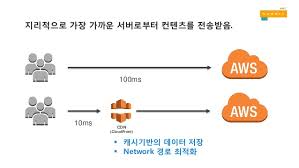Overall, cdn evolution can be segmented into three generations, each one introducing new capabilities, technologies and concepts to its network architecture. Route53 ë° Cloudfrontë¥¼ ì´ìš©í•œ Cdn í™œìš©ê¸° Aws Summit Seoul 2017