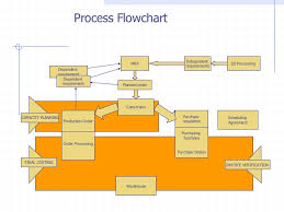 Sap Mrp Materials Requirements Planning