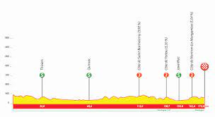 Between 1968 and 1974 it was an amateur race. Tour Du Limousin 2020 Presentation Et Profil De La 1e Etape