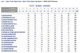 Çaykur rizespor'un bu hafta alacağı 1 puanla süper lig'e yükselmeyi garantileme ihtimali bulunduğu spor toto 1. Son 20 Sezonun Puan Durumu