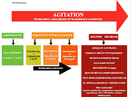 Image result for Agitation Management