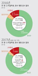 2021학년도 일반고 입시를 위한 중학교 내신 산출 방법. ë‹¨ë… ê·¹ë‹¨ ì„ íƒ ì´ˆ ì¤' ê³  10ëª… ì¤' 8ëª…ê¼´ ì •ë¶€ íŠ¹ì„±ê²€ì‚¬ë¡  ì •ìƒ ì¤'ì•™ì¼ë³´