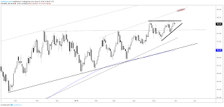 Dollar Coiling Euro Pound And Silver Price Charts For