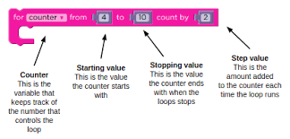 Write an equation to represent diana s stickers where the answer represents the size of the group. For Loops With Bee
